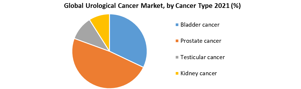 Urological Cancer Market
