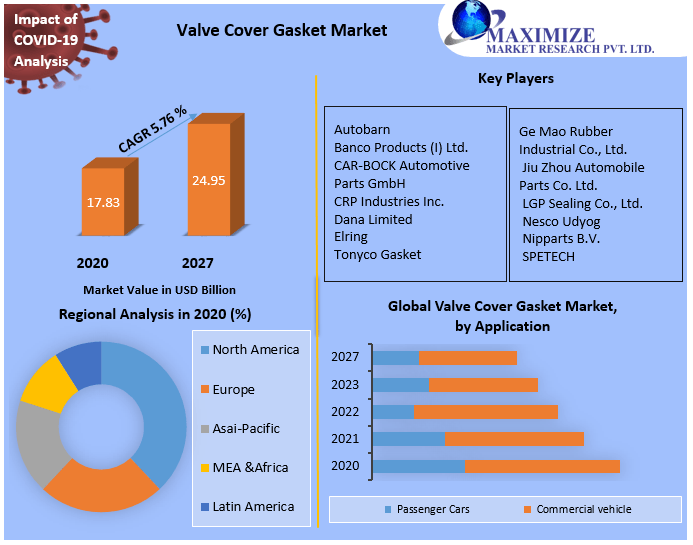 Valve Cover Gasket Market | Global Industrial Analysis and Forecast 2027