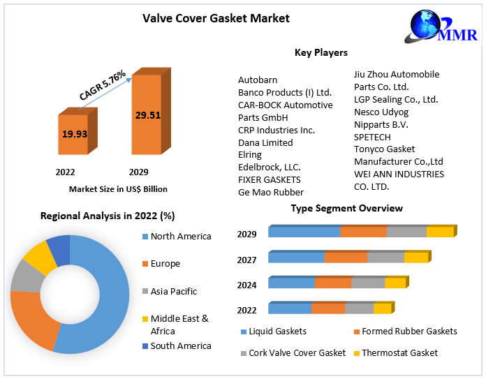 Valve Cover Gasket Market