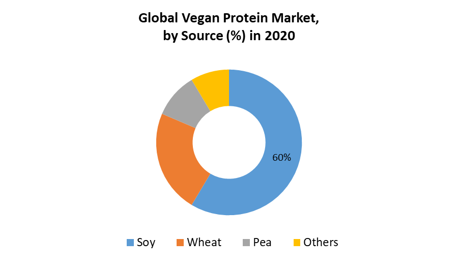 Vegan Protein Market Global Industry Analysis and Trends (20212027)