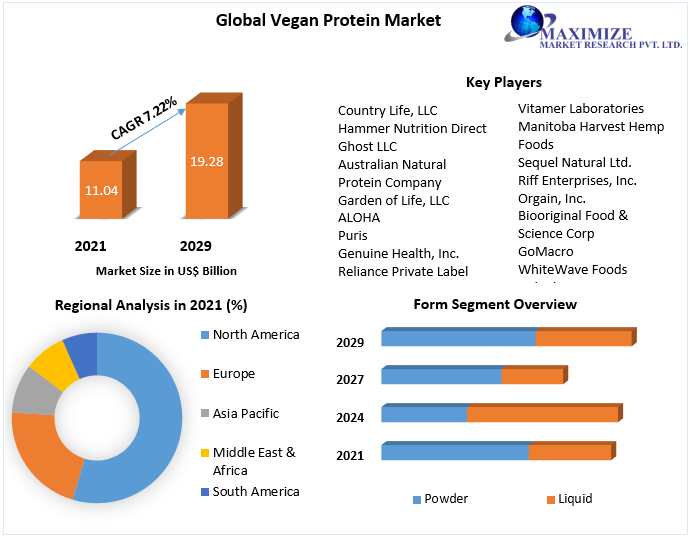 Vegan Protein Market: Global Industry Analysis and Trends (2022-2029)