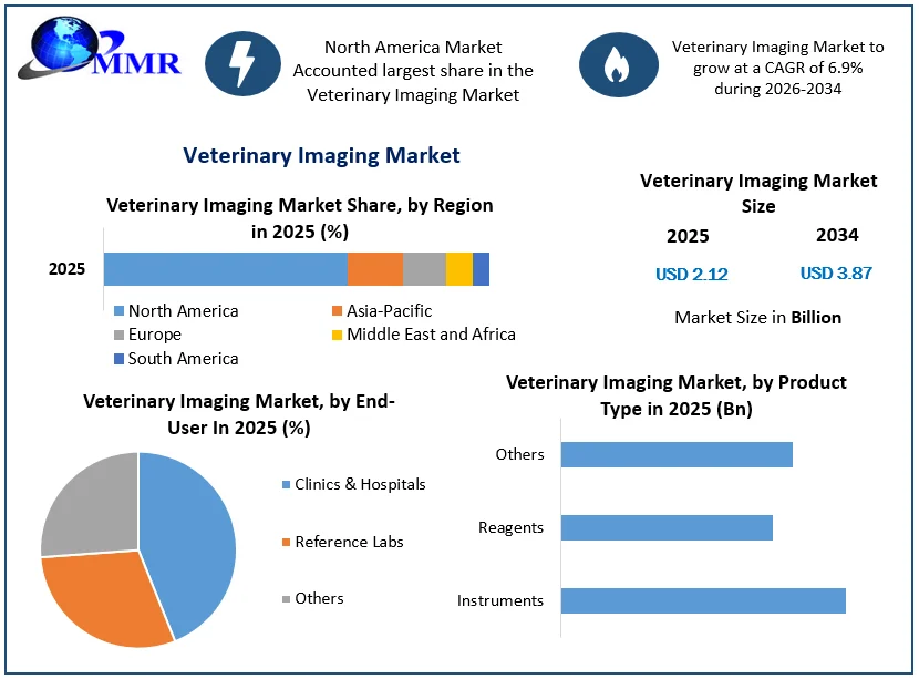 Veterinary Imaging Market Size