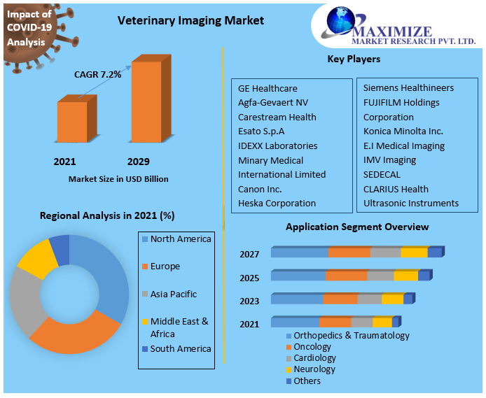 Veterinary Imaging Market - Global Industry Analysis And Forecast
