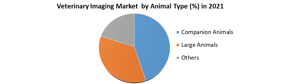 Veterinary Imaging Market
