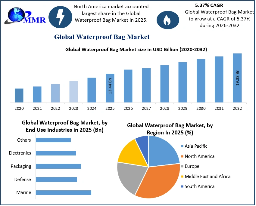 Waterproof Bags Market 2025-2032