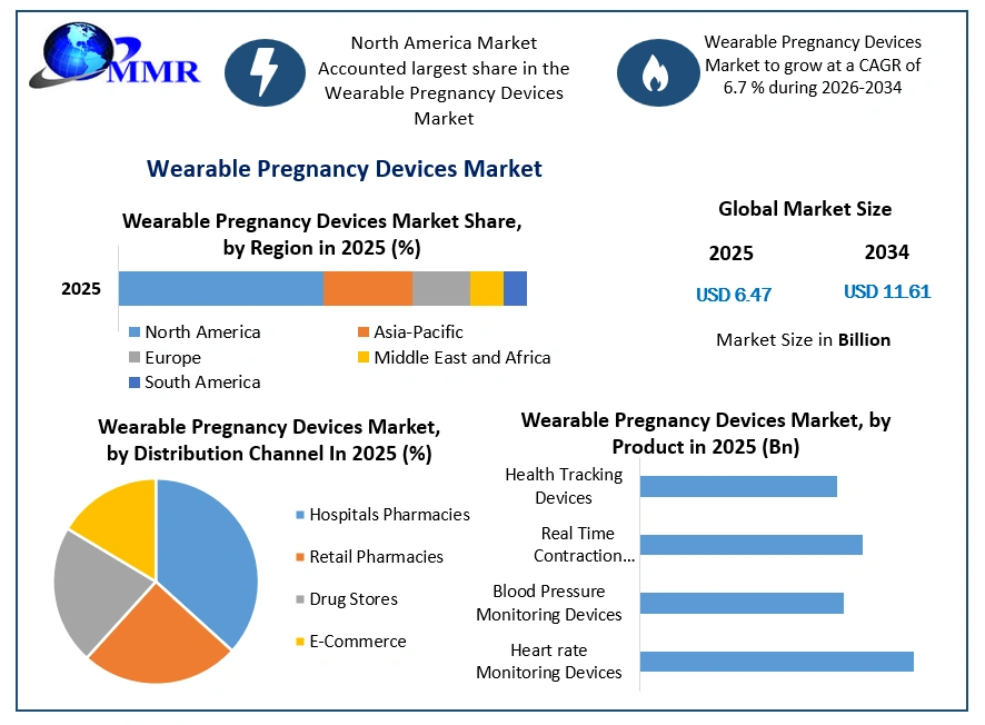 Wearable Pregnancy Devices Market Growth