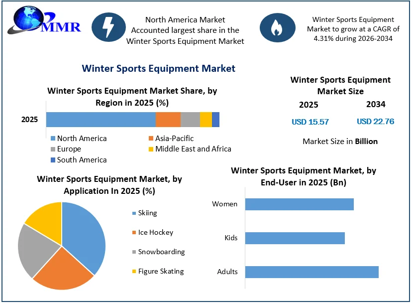 Winter Sports Equipment Market Size