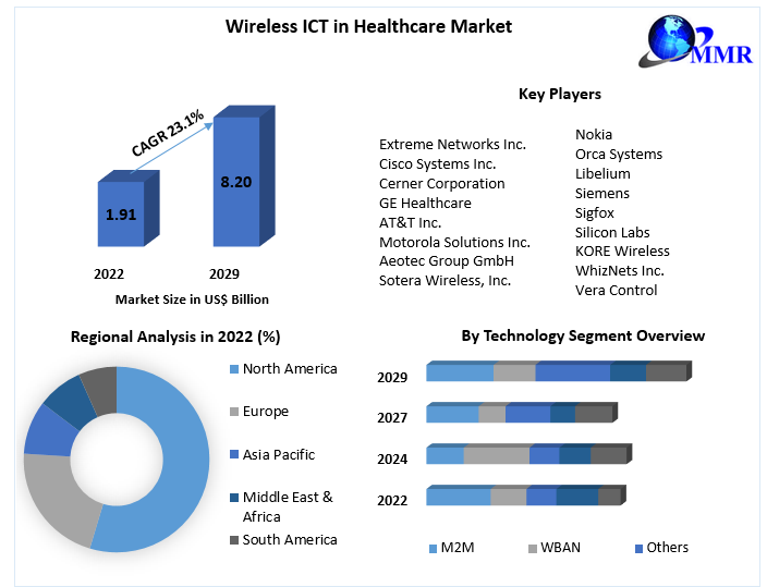 Wireless ICT in Healthcare Market