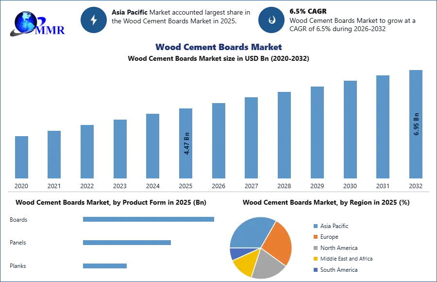 Wood Cement Boards Market