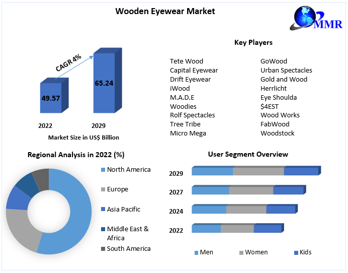 Wooden Eyewear Market - Global Industry Analysis and Forecast 2029