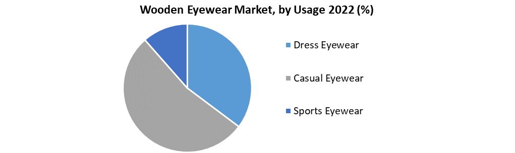 Wooden Eyewear Market