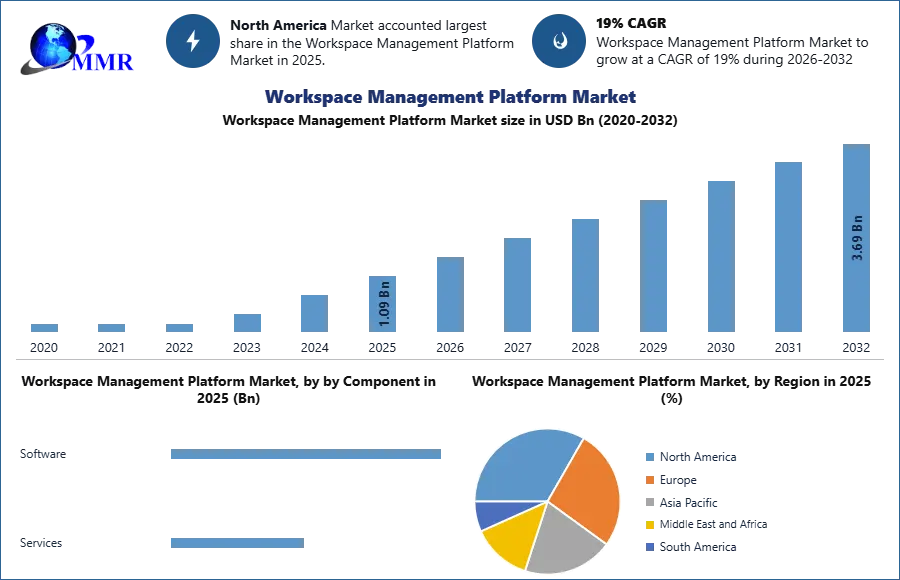 Workspace Management Platform Market