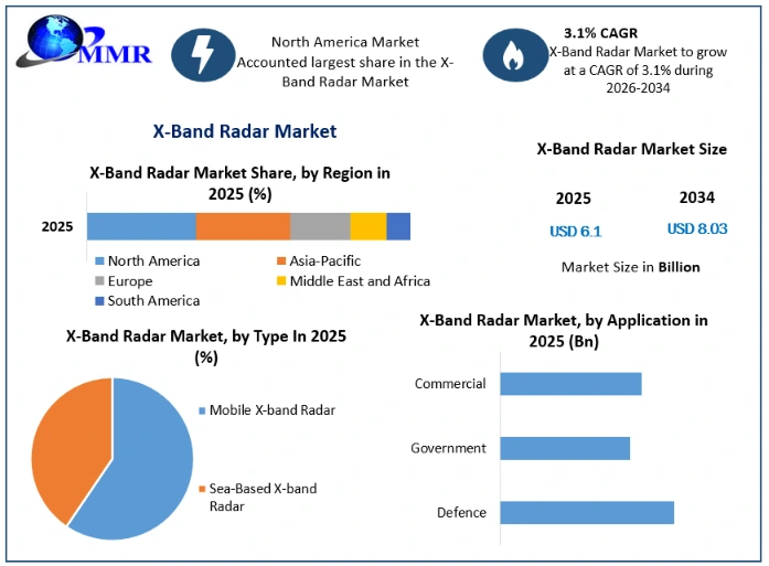 X-Band Radar Market Growth