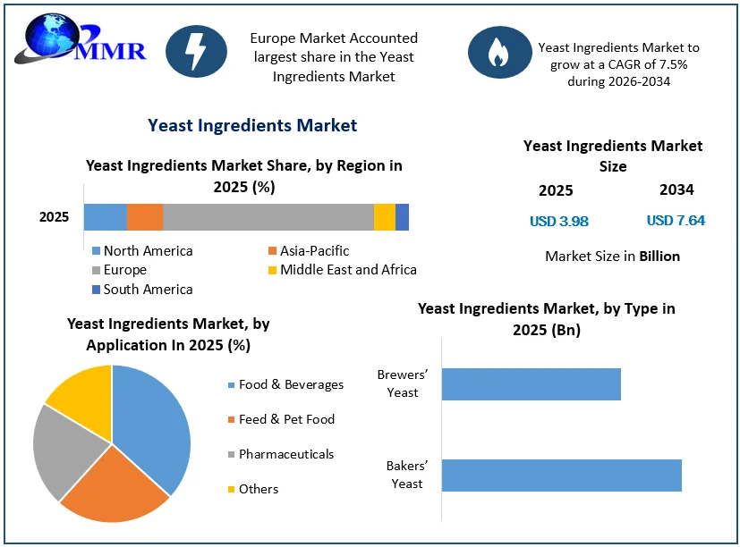 Yeast Ingredients Market Size