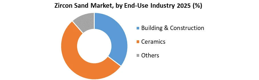 Zircon-Sand-Market-by-End-Use-Industry