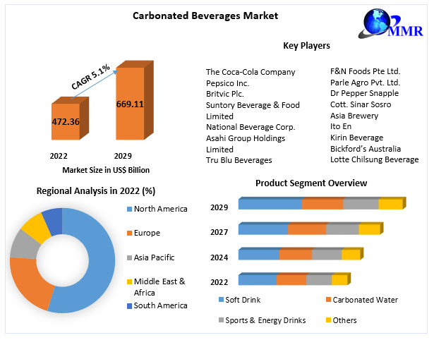 Carbonated Beverages Market