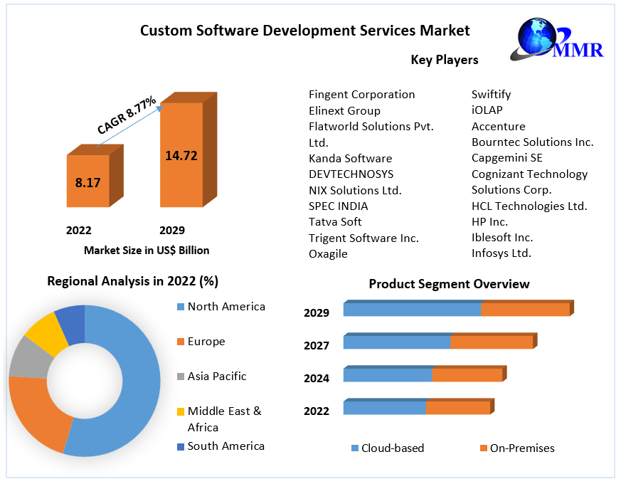Custom Software Development Services Market