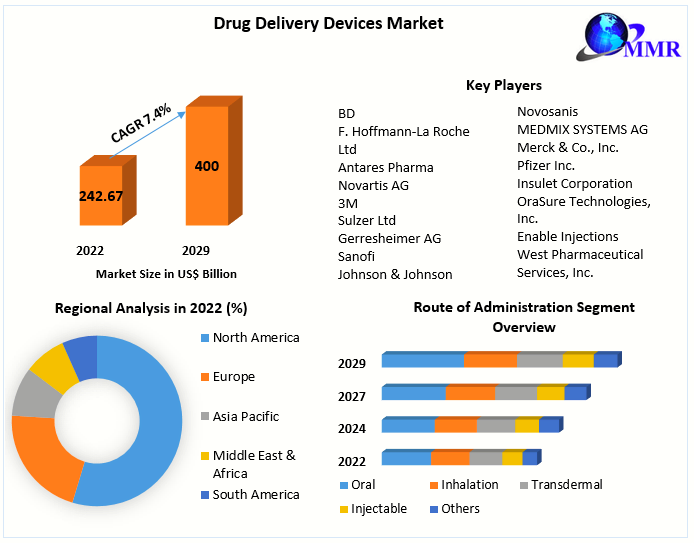 Drug Delivery Devices Market: Global Industry Analysis And Forecast 2029