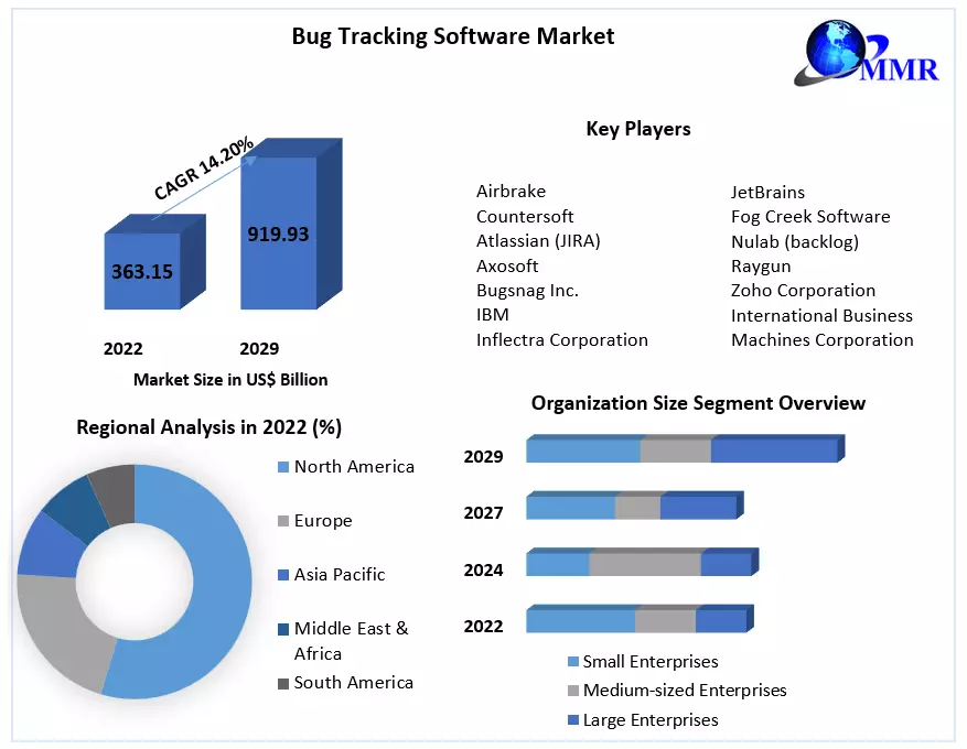 Bug Tracking Software Market