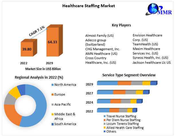 Healthcare Staffing Market: Industry Analysis and Forecast (2023-2029)