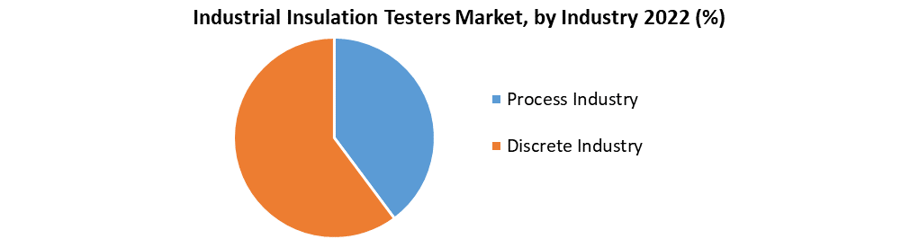 Industrial Insulation Testers Market