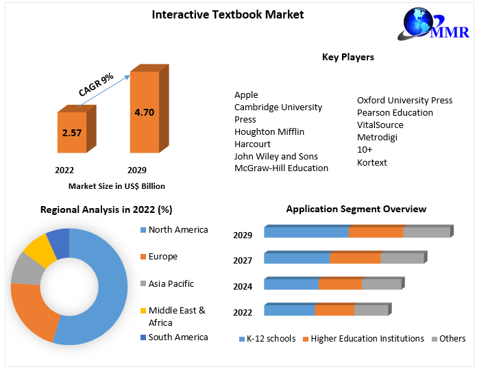 Interactive Textbook Market