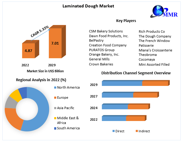 Laminated Dough Market: Industry Analysis and Forecast (2023-2029)