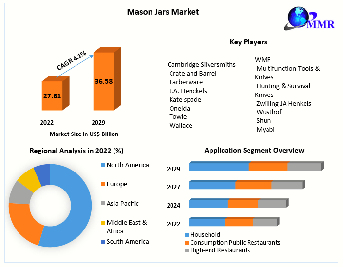 Mason Jars Market