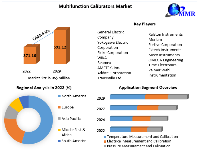  Multifunction Calibrators Market