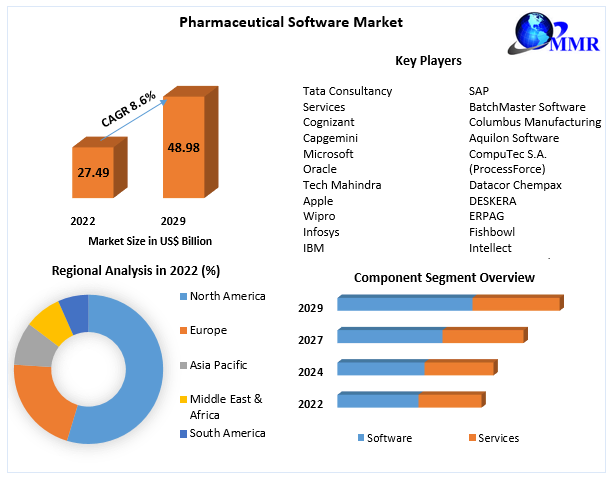 Pharmaceutical Software Market: Analysis and Forecast (2023-2029)