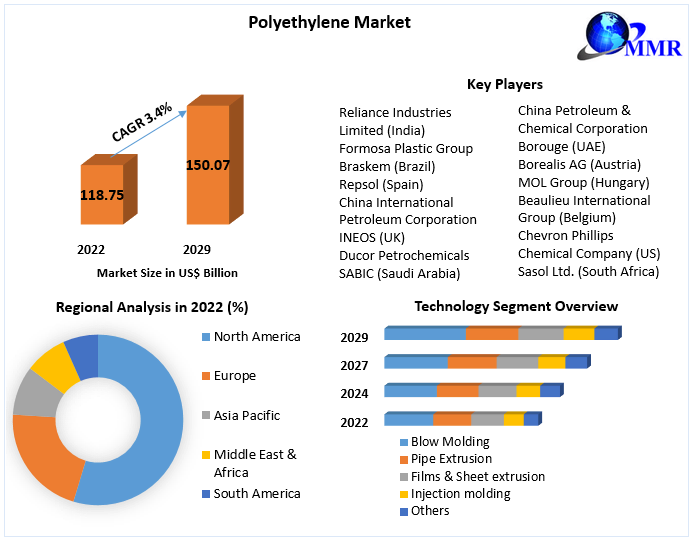 Polyethylene Market - Global Industry Analysis and Forecast (2023-2029)