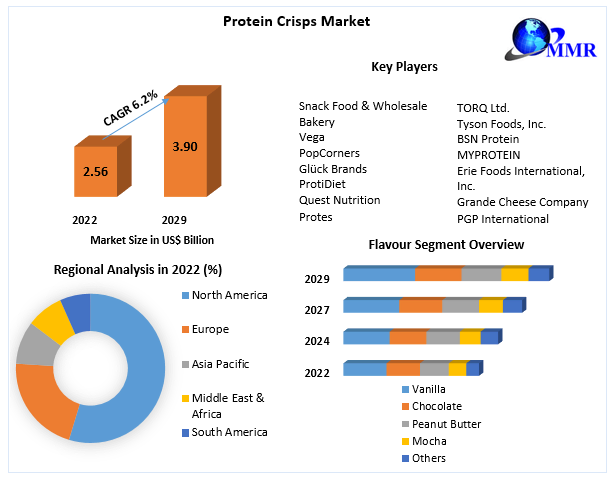 Protein Crisps Market: Global Industry Analysis and Forecast 2023 to 2029
