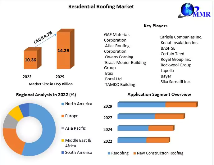 Residential Roofing Market: Global Industry Analysis and Forecast 2029