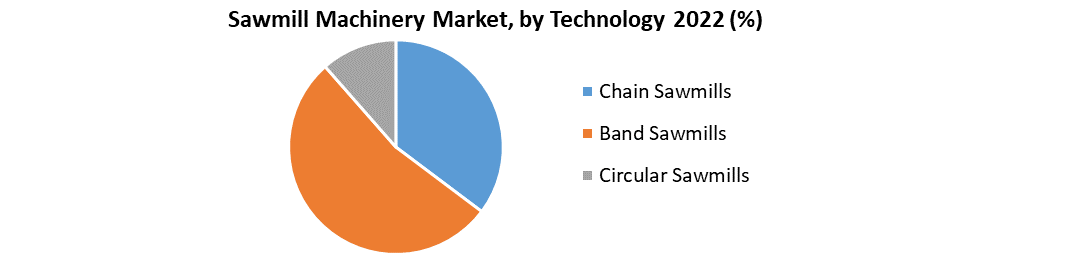 Sawmill Machinery Market