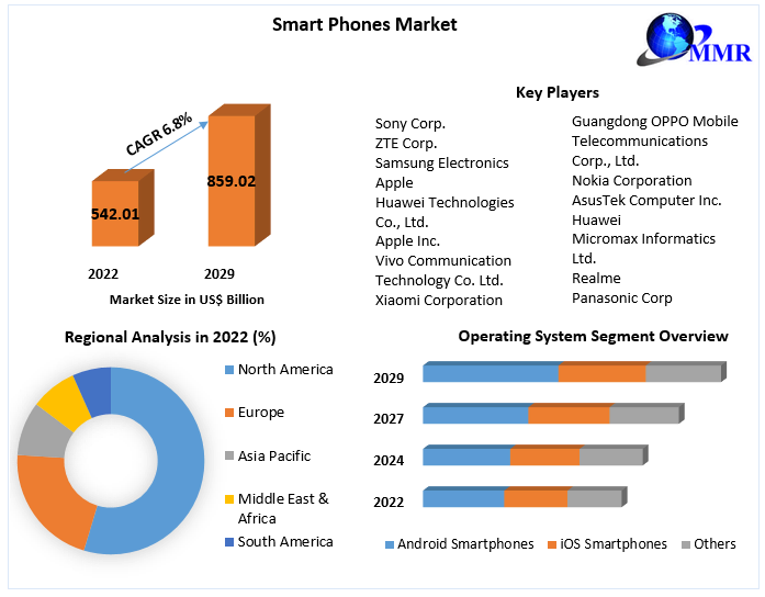 Smart Phones Market: Global Industry Analysis and Forecast (2023-2029)