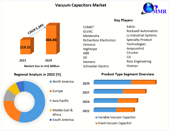 Vacuum Capacitors Market 