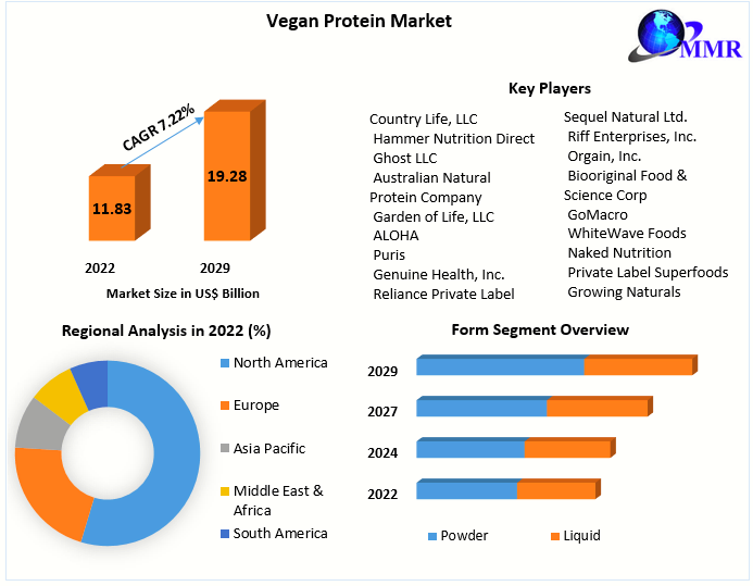 Vegan Protein Market: Global Industry Analysis and Trends (2023-2029)