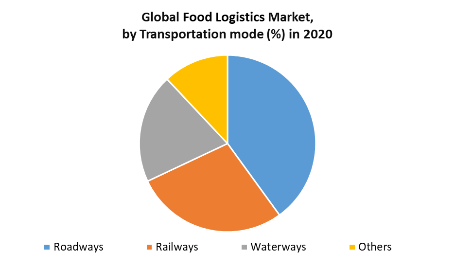 Food Logistics Market Global Industry Analysis and Forecast 2027