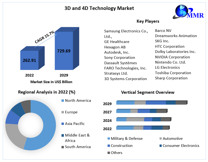 3D and 4D Technology Market: Industry Analysis and Forecast 2023-2029