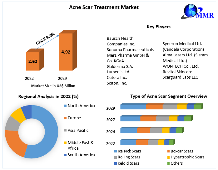 Acne Scar Treatment Market