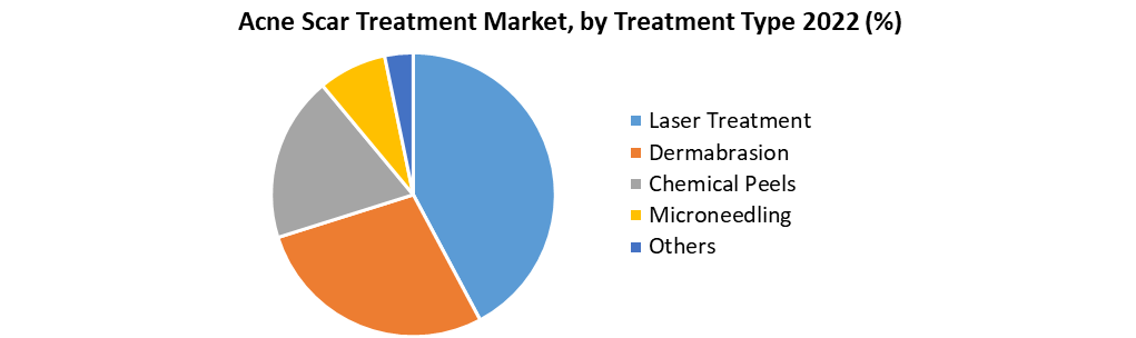 Acne Scar Treatment Market1