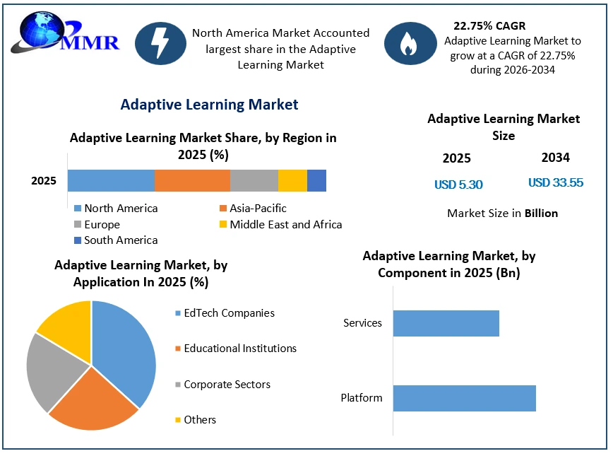Adaptive Learning Market Growth