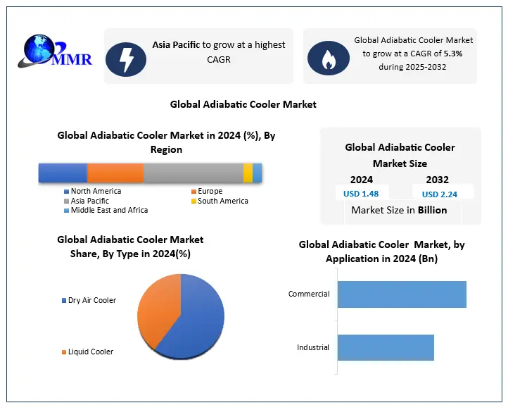 Adiabatic Cooler Market