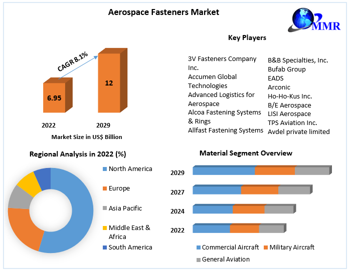 Aerospace-Fasteners-Market