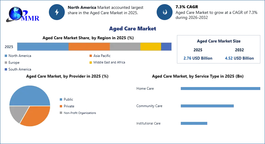 Aged Care Market