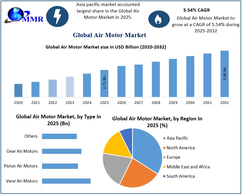 Air Motor Market 2025-2032
