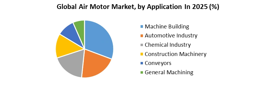 Air Motor Market by Application