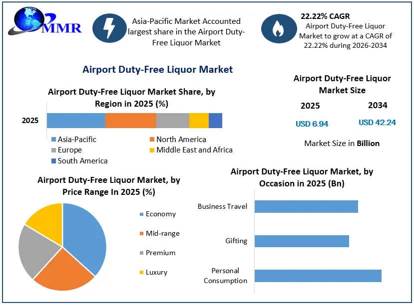 Airport Duty-Free Liquor Market Growth