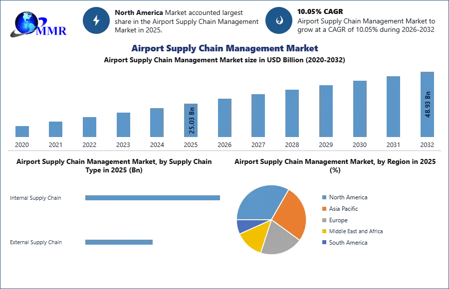 Airport Supply Chain Management Market