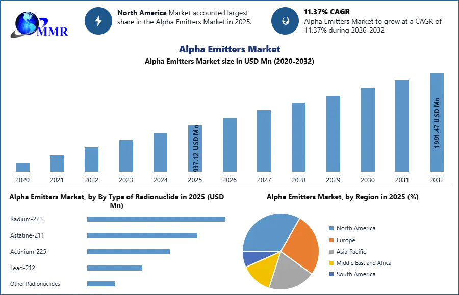 Alpha Emitters Market